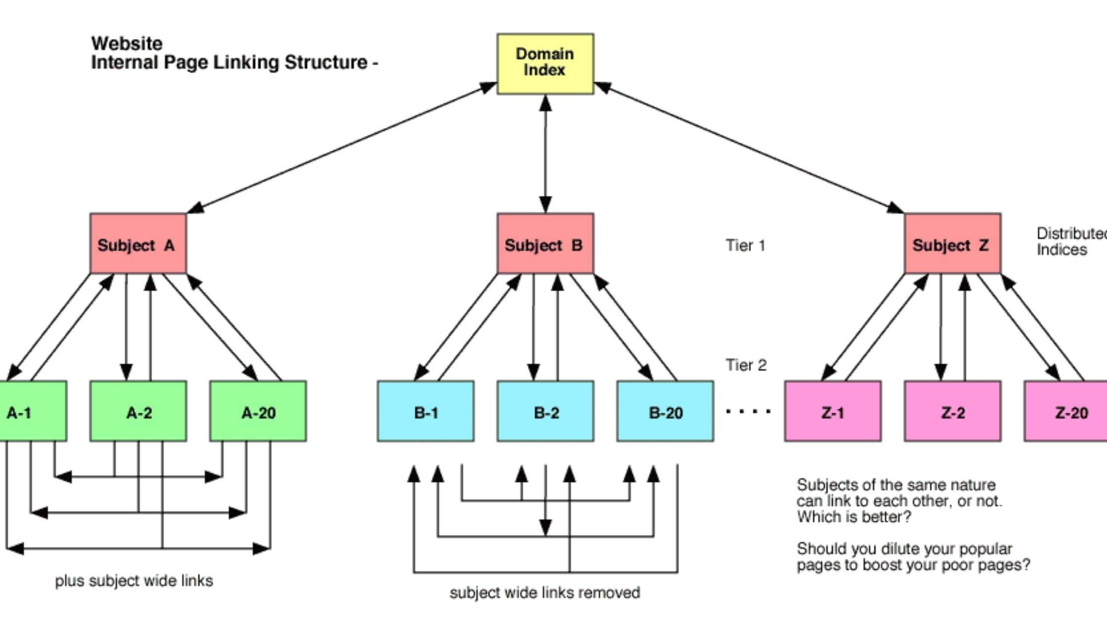 Internal Page Linking Structure Charts