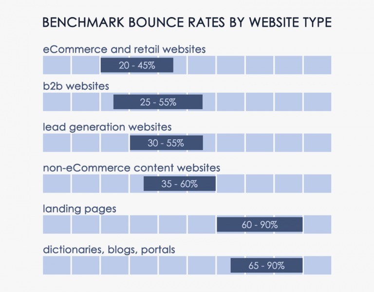 bounce rate by website type