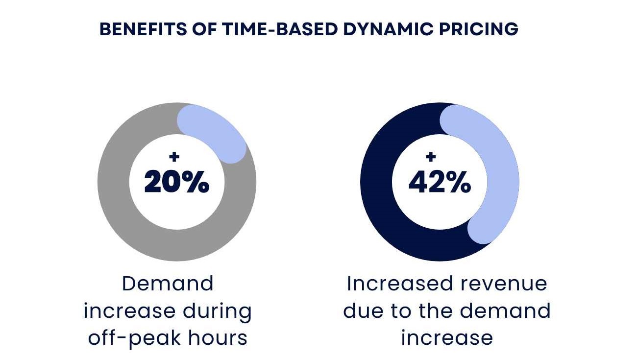 benefits of time-based pricing