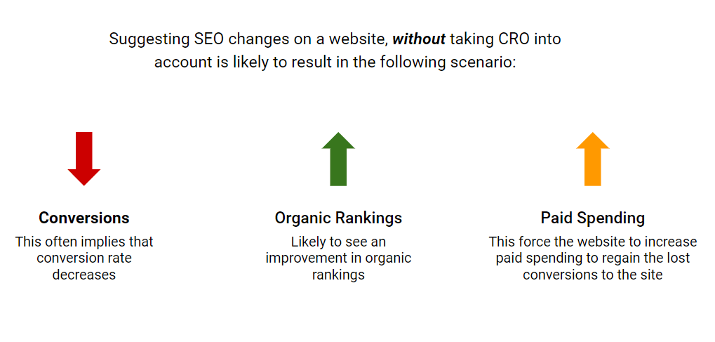 SEO without CRO