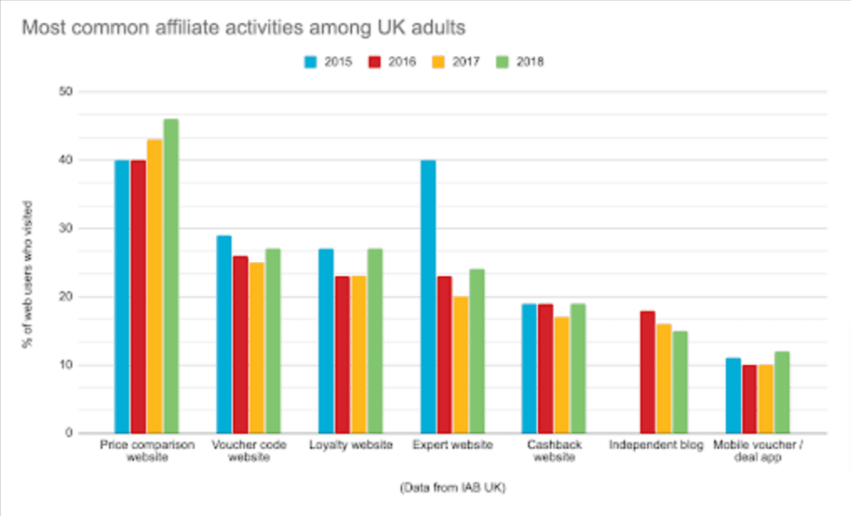 most common affiliate activities in the UK