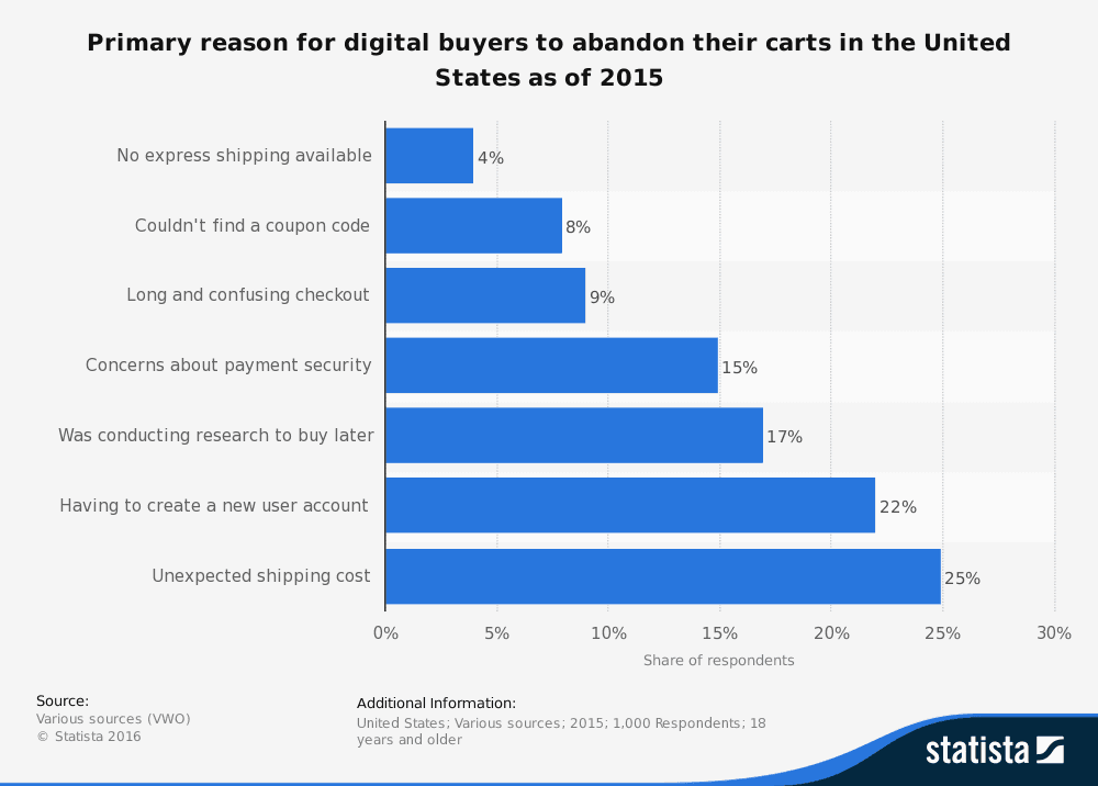 Primary Reasons For E-Commerce Cart Abandonment Rates