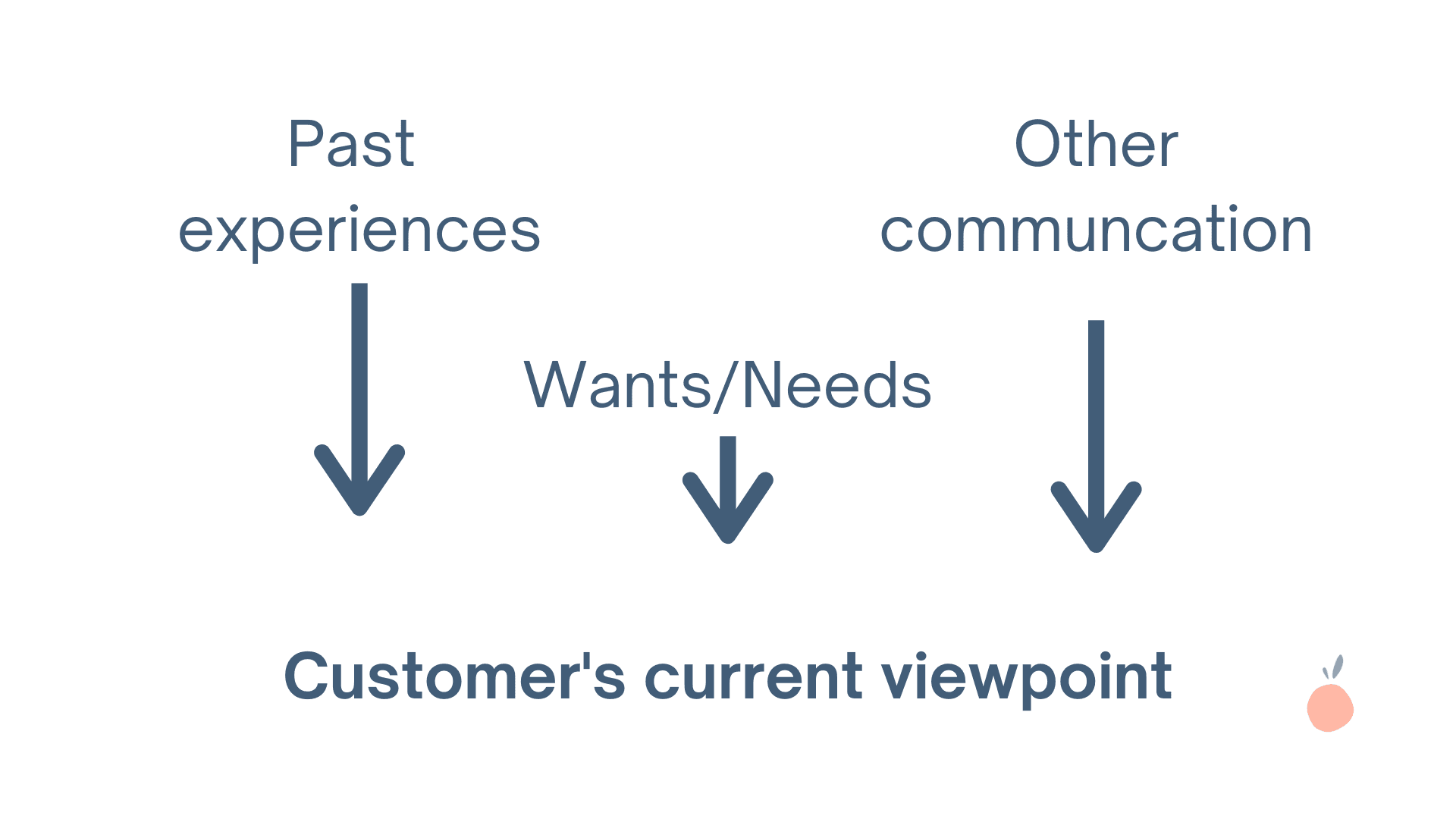 Factors that shape a customer's current viewpoint