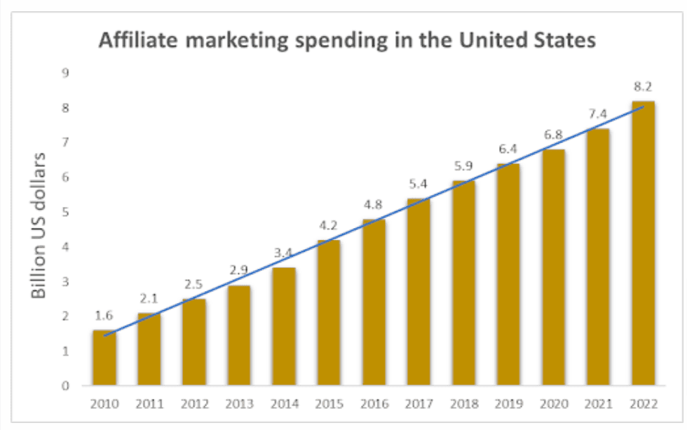 Affiliate Marketing Spending in the US By Year