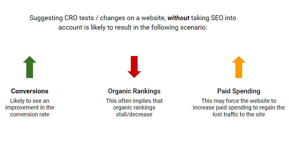 CRO without SEO