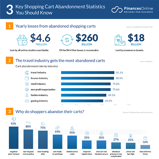 cart abandonment statistics