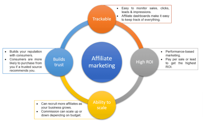 affiliate marketing plan benefits cycle